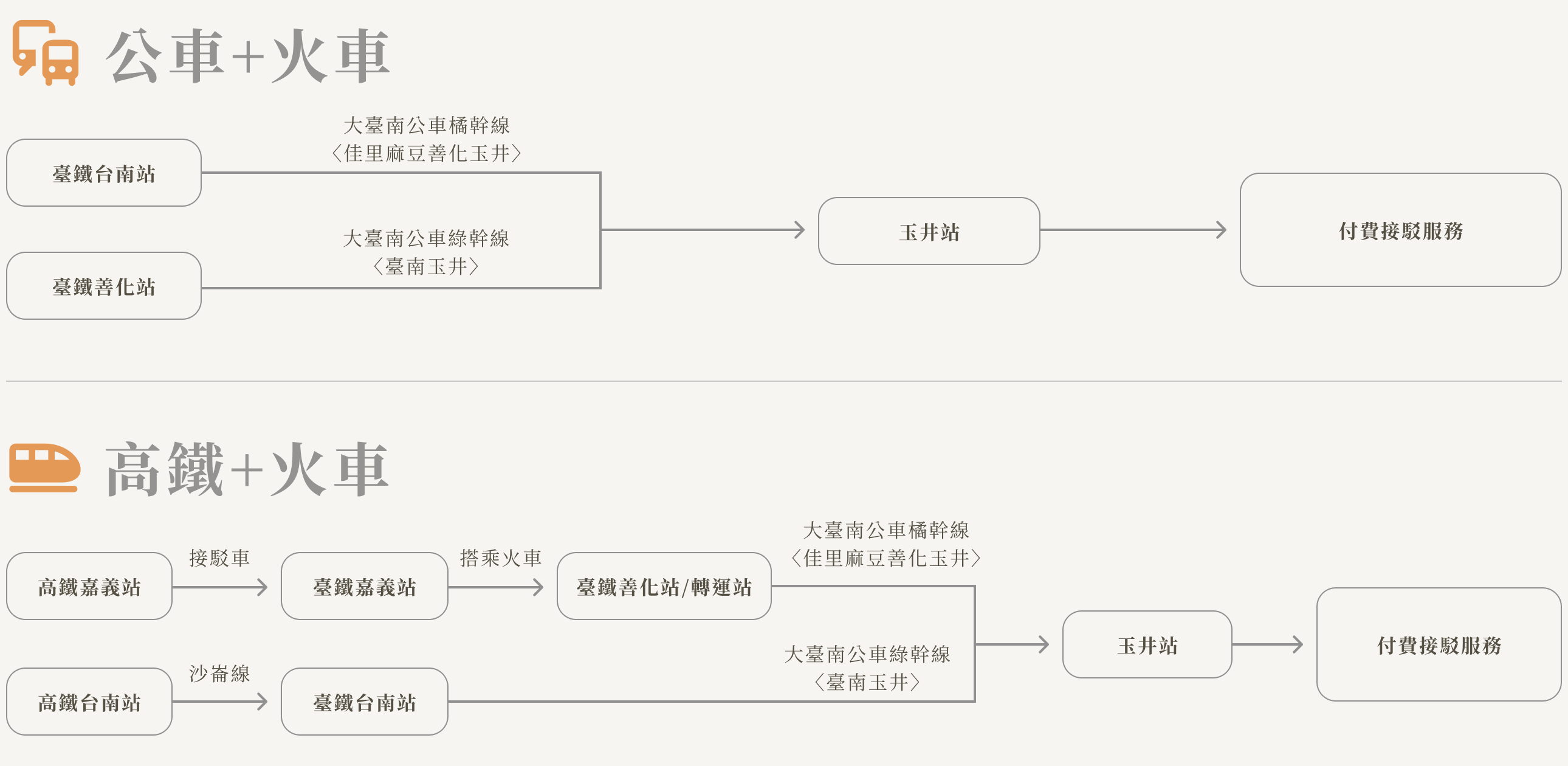 搭乘公車與火車前往鈺景民宿的路線圖